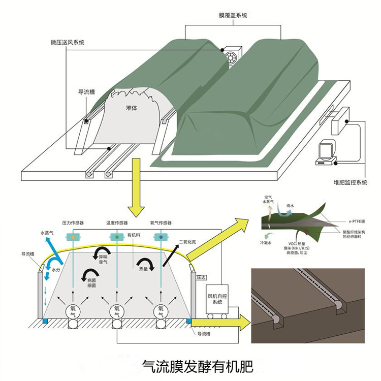 氣流膜好氧堆肥發酵設備