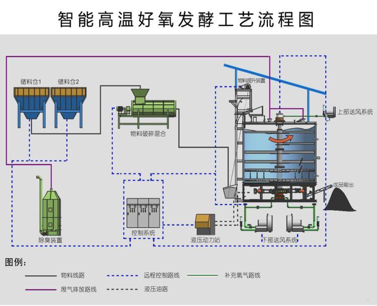 有機(jī)肥發(fā)酵罐設(shè)備工藝流程圖